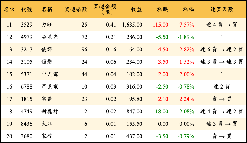 買超張數及金額
