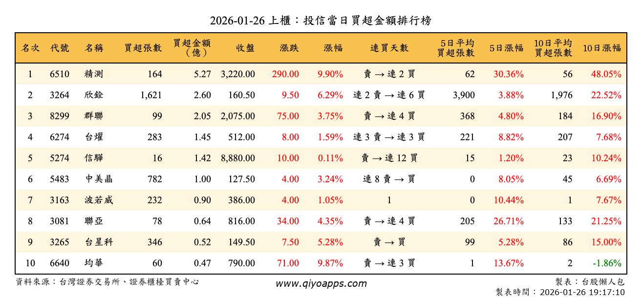 上櫃：投信當日買超金額排行榜