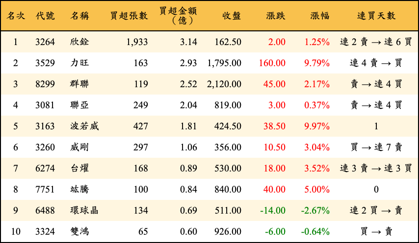 買超張數及金額