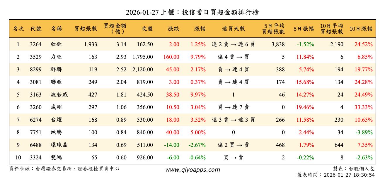 上櫃：投信當日買超金額排行榜