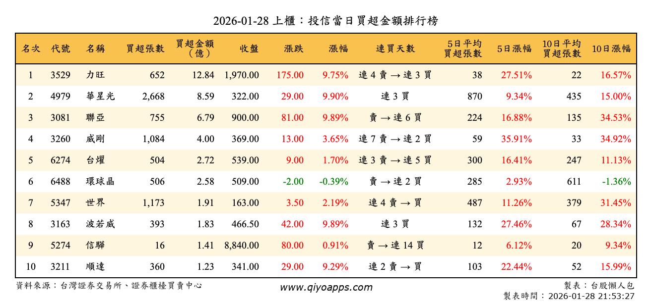 上櫃：投信當日買超金額排行榜