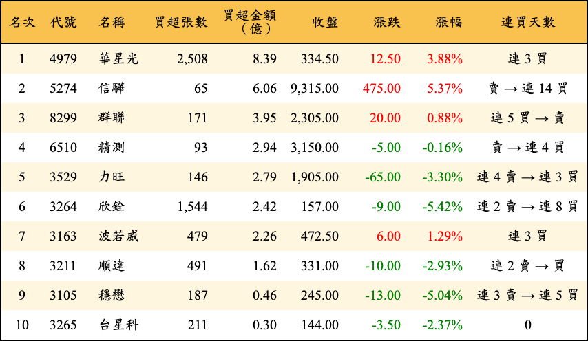 買超張數及金額