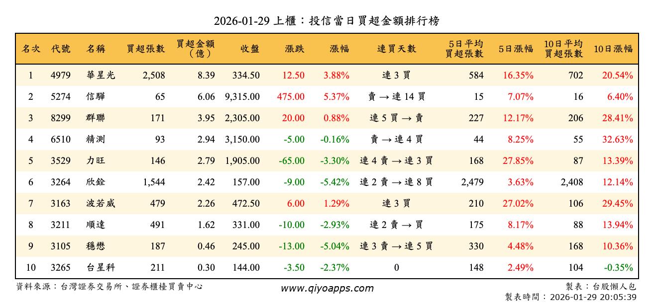 上櫃：投信當日買超金額排行榜