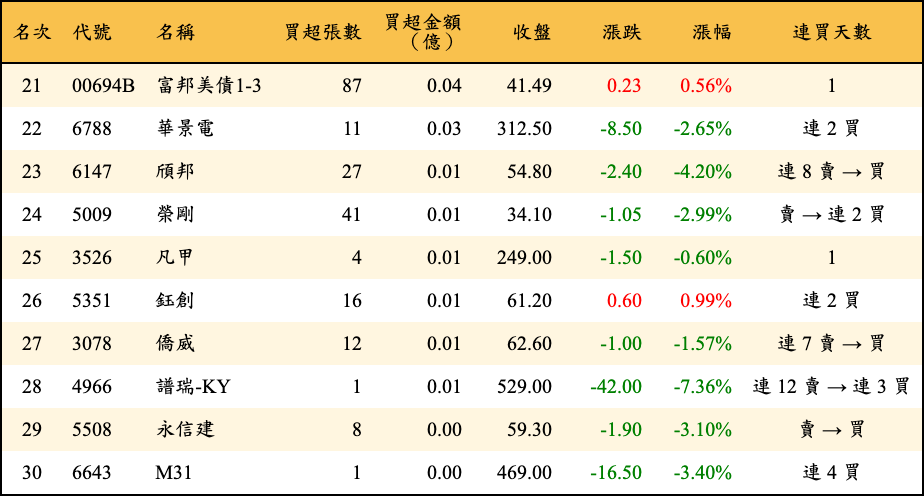 買超張數及金額