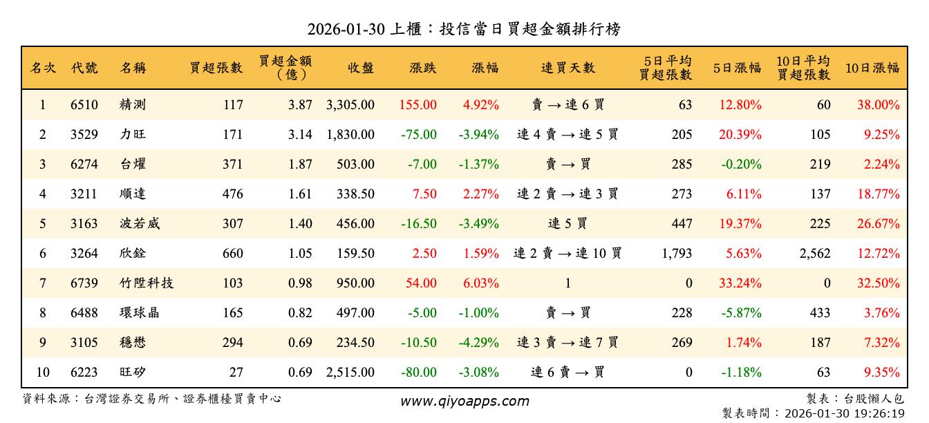 上櫃：投信當日買超金額排行榜