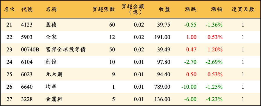 買超張數及金額