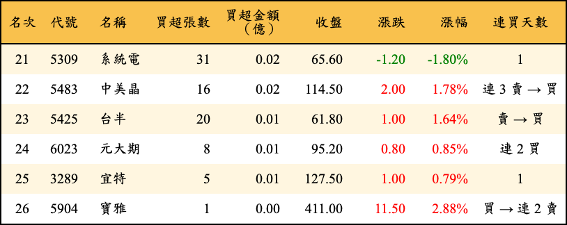 買超張數及金額