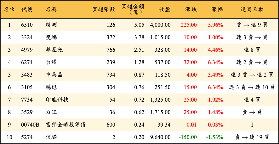 買超張數及金額