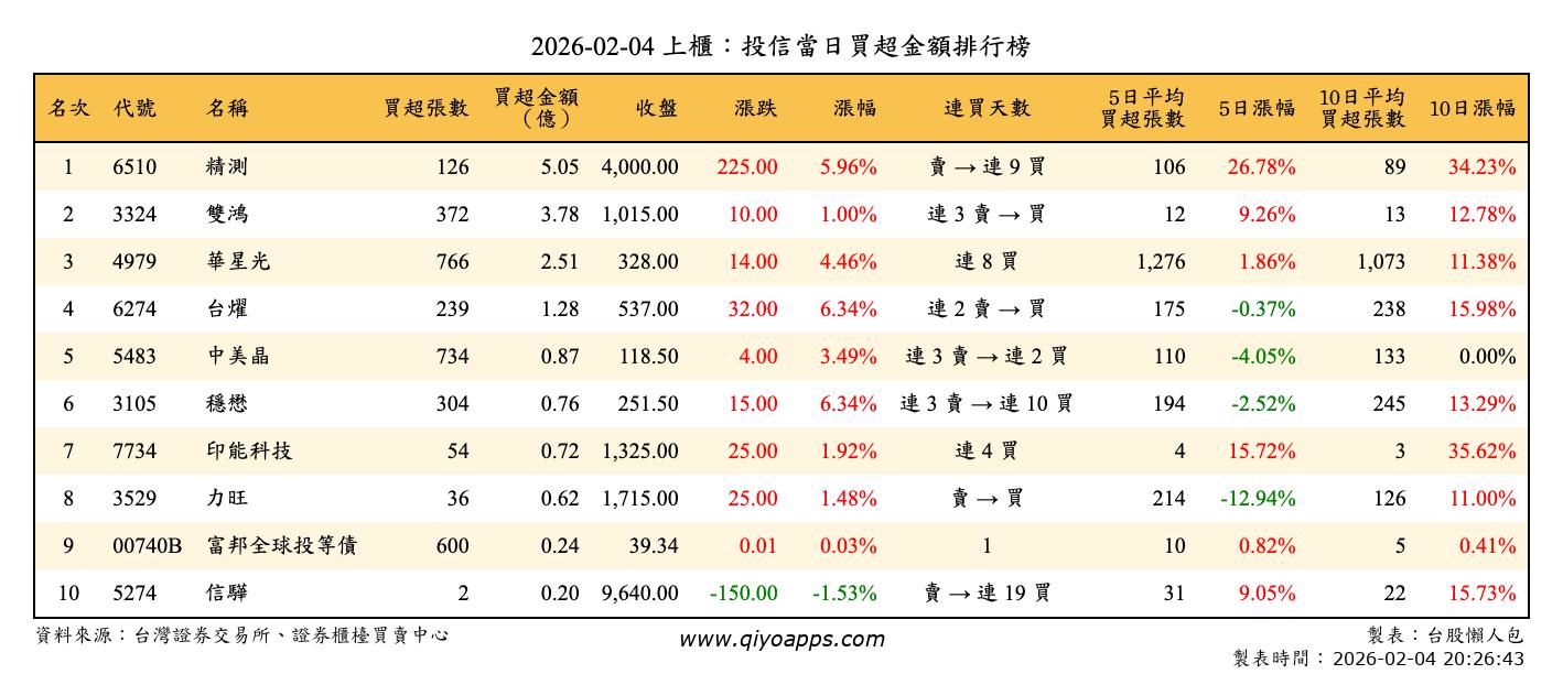 上櫃：投信當日買超金額排行榜