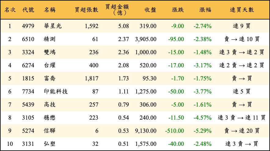買超張數及金額
