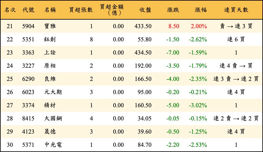 買超張數及金額