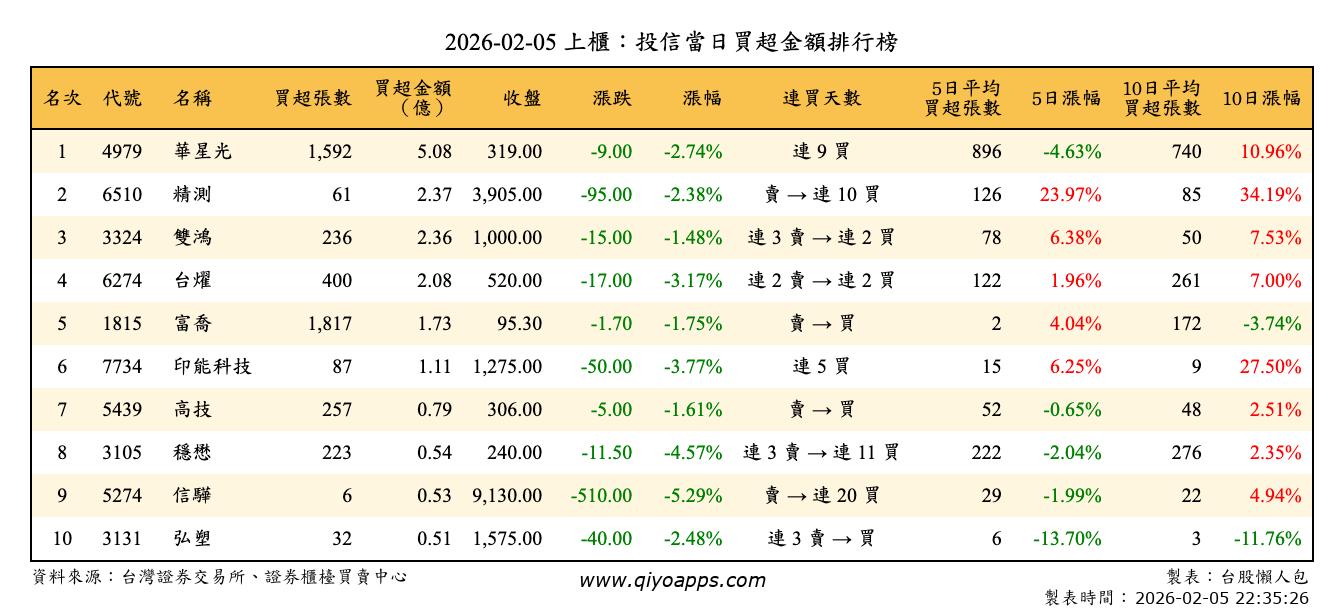 上櫃：投信當日買超金額排行榜