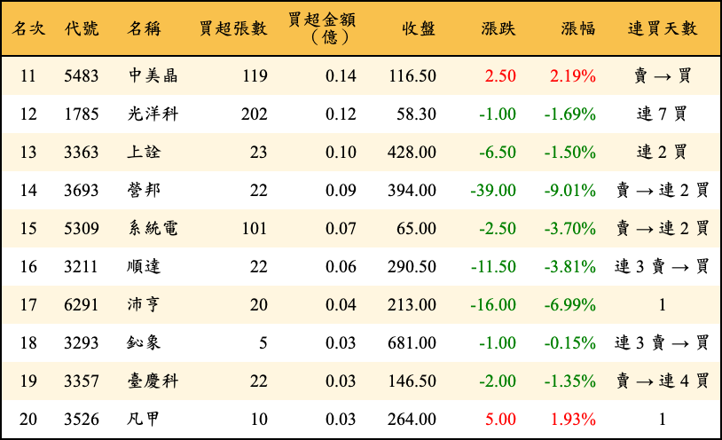 買超張數及金額