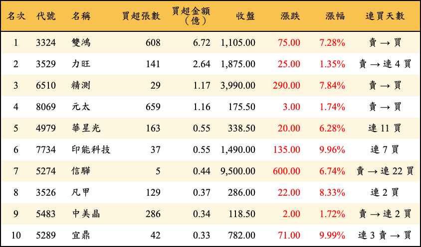 買超張數及金額