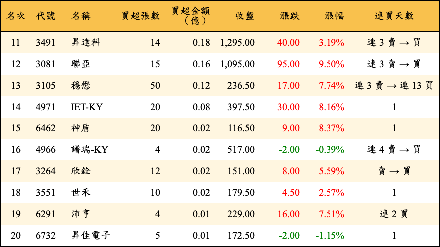 買超張數及金額