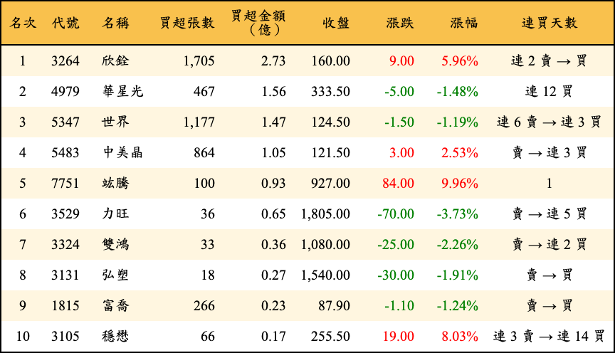 買超張數及金額