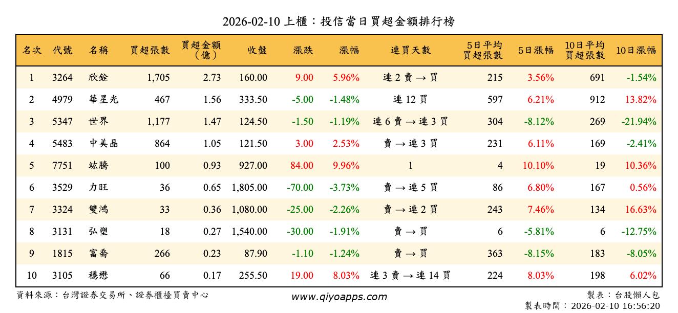 上櫃：投信當日買超金額排行榜