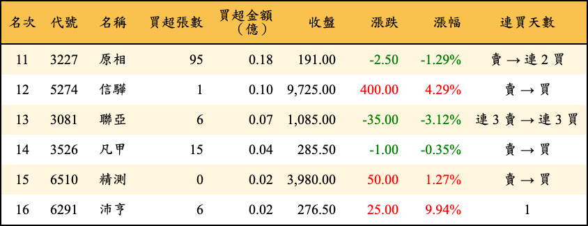 買超張數及金額
