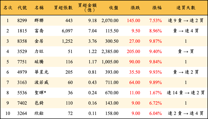 買超張數及金額