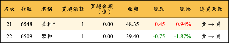 買超張數及金額