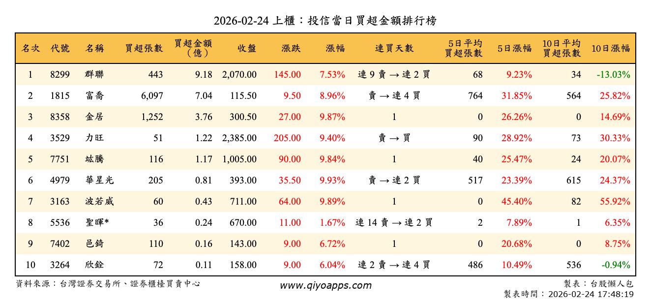 上櫃：投信當日買超金額排行榜