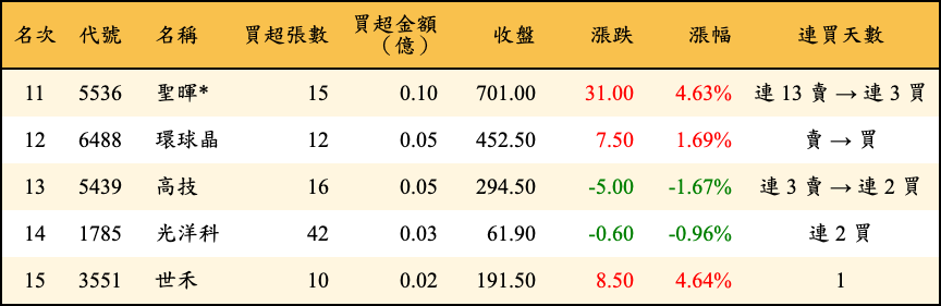 買超張數及金額