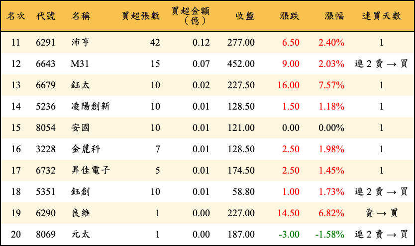 買超張數及金額