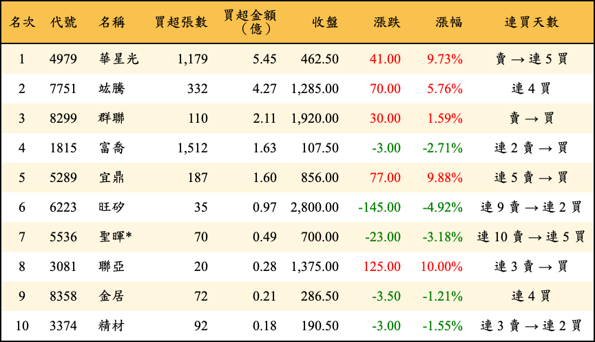 買超張數及金額