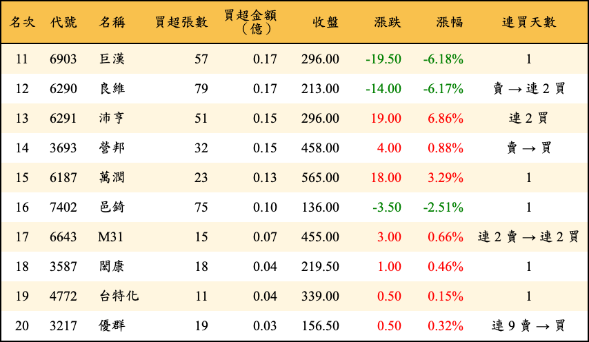買超張數及金額
