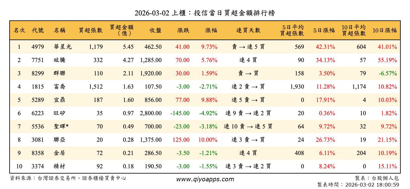 上櫃：投信當日買超金額排行榜