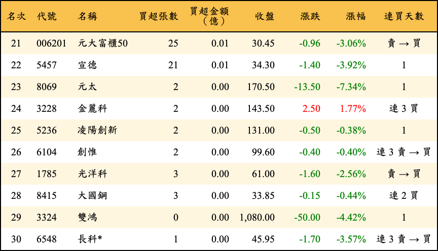 買超張數及金額