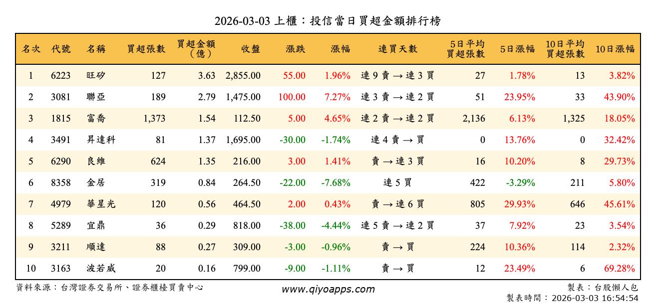 上櫃：投信當日買超金額排行榜