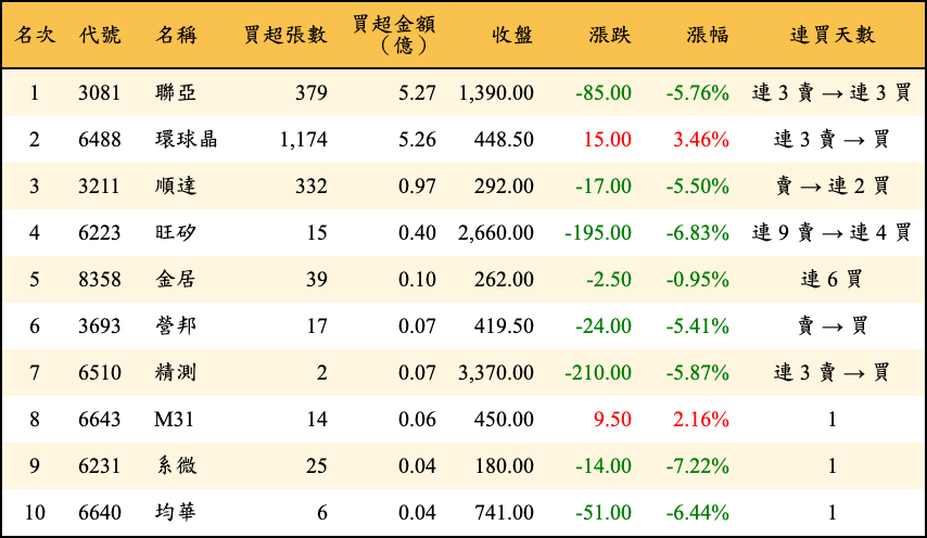 買超張數及金額