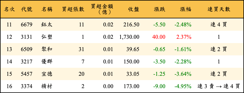 買超張數及金額