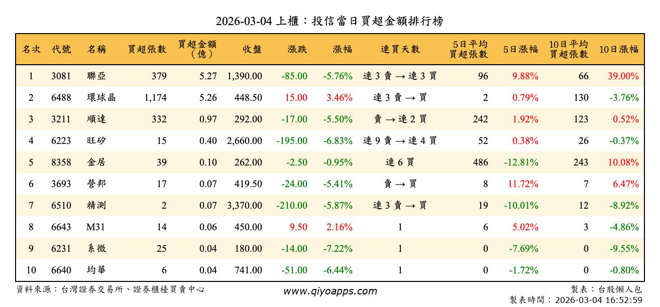 上櫃：投信當日買超金額排行榜