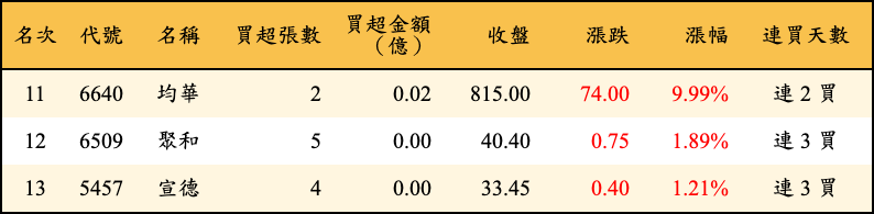 買超張數及金額