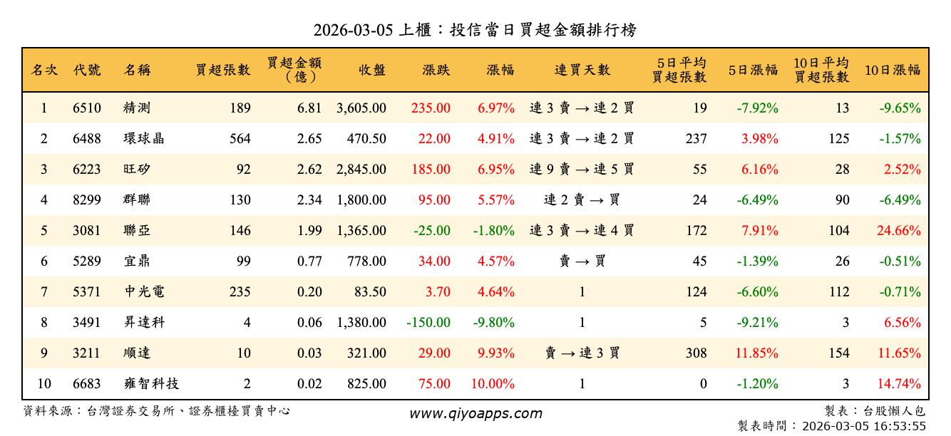 上櫃：投信當日買超金額排行榜