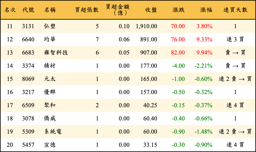 買超張數及金額