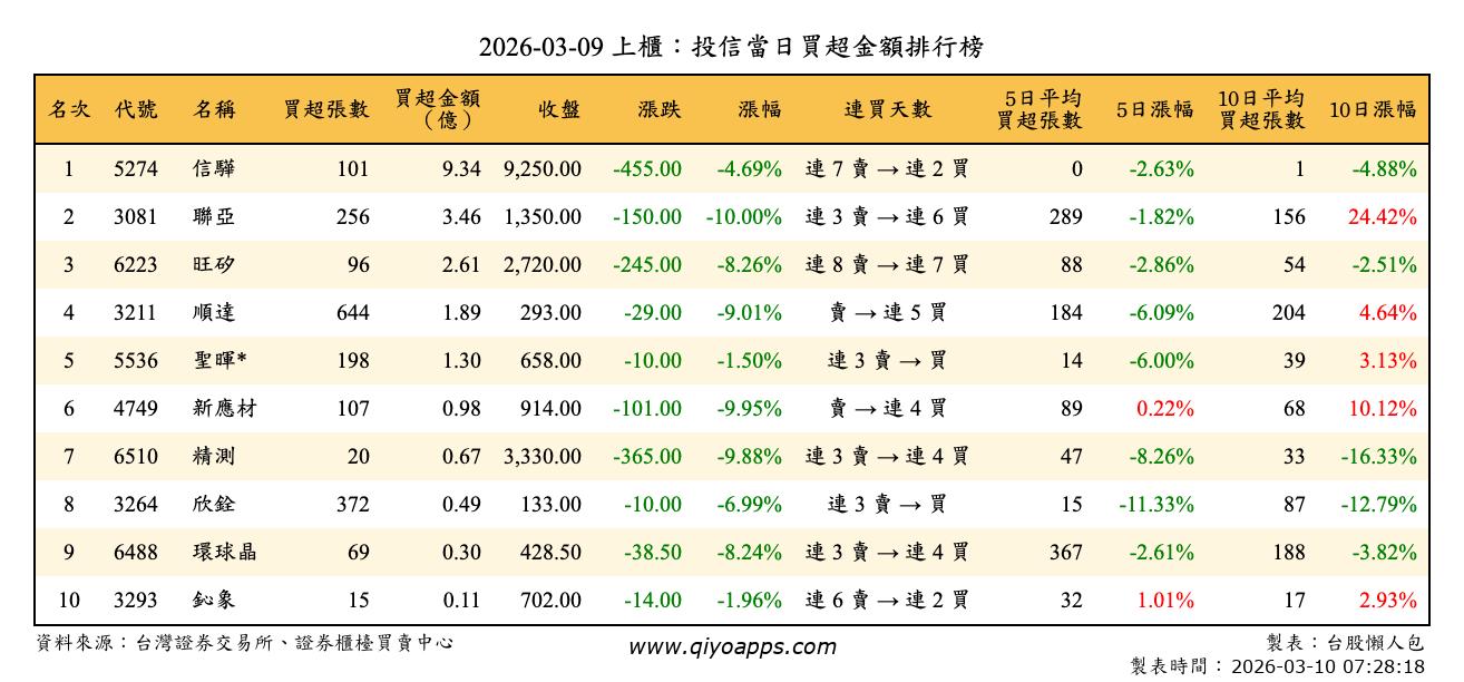 上櫃：投信當日買超金額排行榜