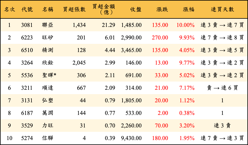 買超張數及金額