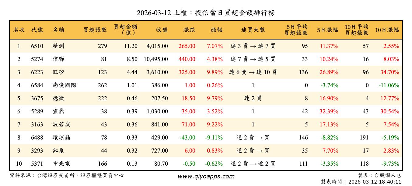 上櫃：投信當日買超金額排行榜