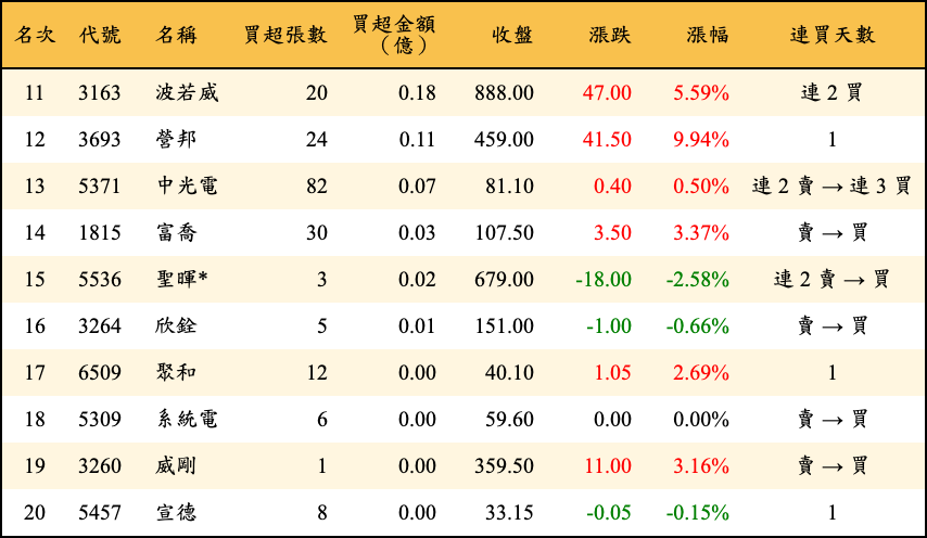 買超張數及金額