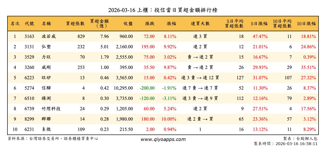 上櫃：投信當日買超金額排行榜