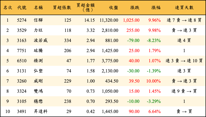買超張數及金額