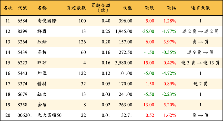 買超張數及金額