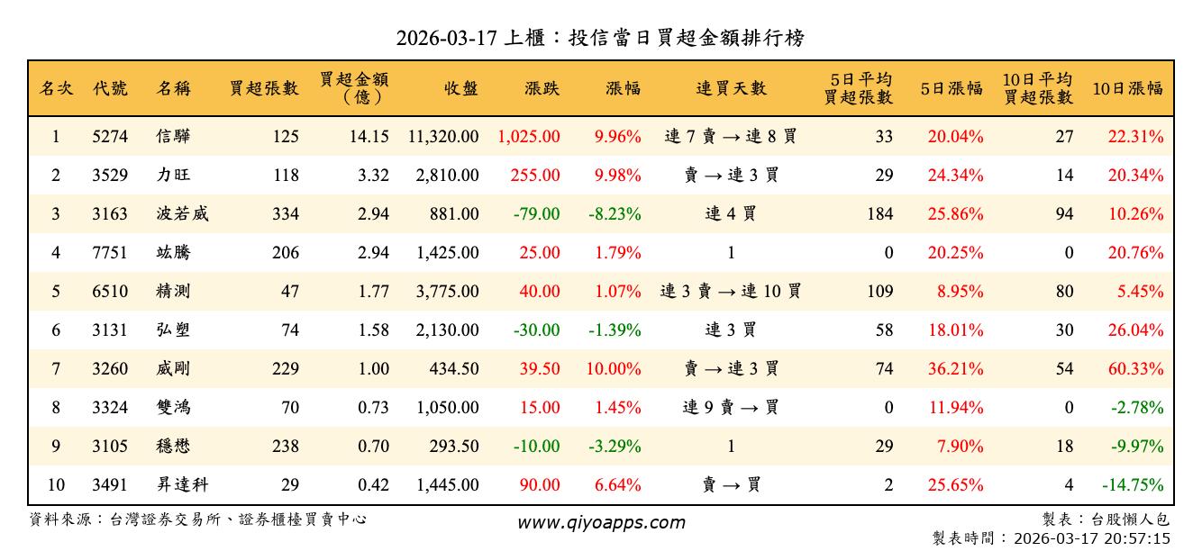 上櫃：投信當日買超金額排行榜