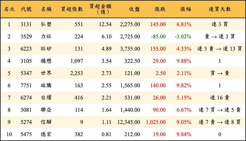 買超張數及金額