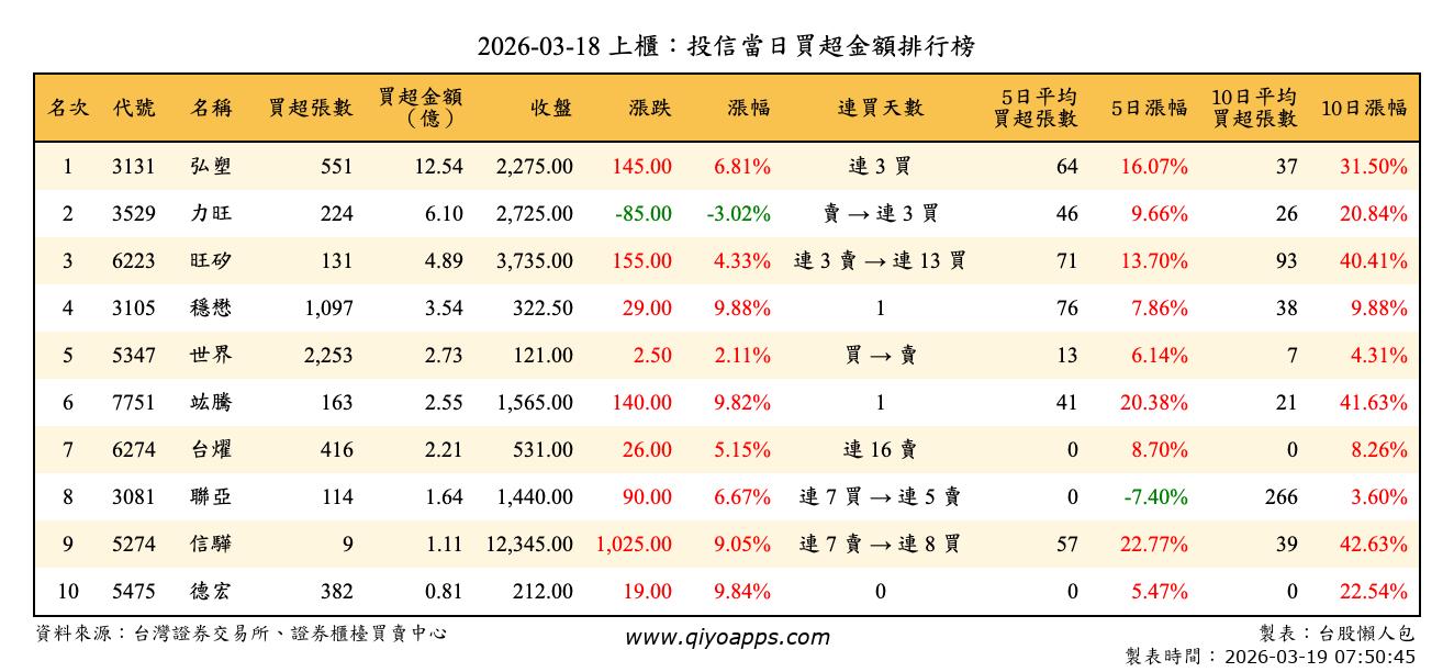 上櫃：投信當日買超金額排行榜