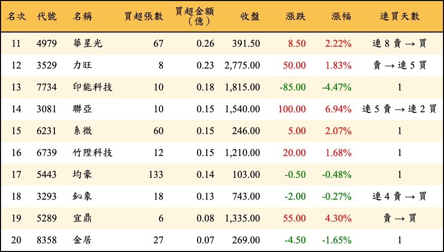 買超張數及金額