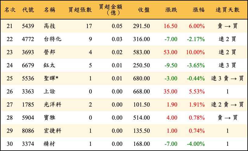 買超張數及金額